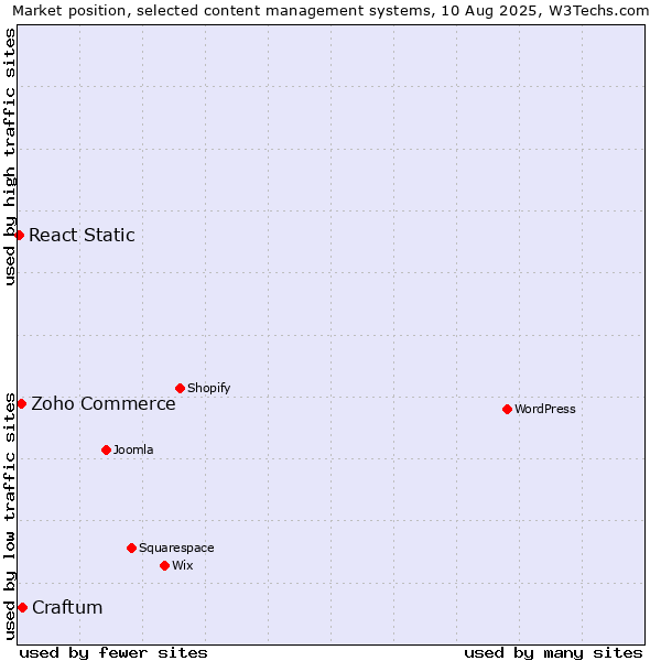 Market position of Craftum vs. Zoho Commerce vs. React Static