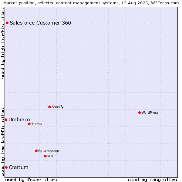 Market position of Salesforce Customer 360 vs. Craftum vs. Umbraco