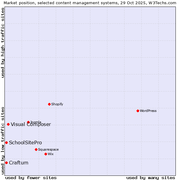 Market position of Visual Composer vs. SchoolSitePro vs. Craftum