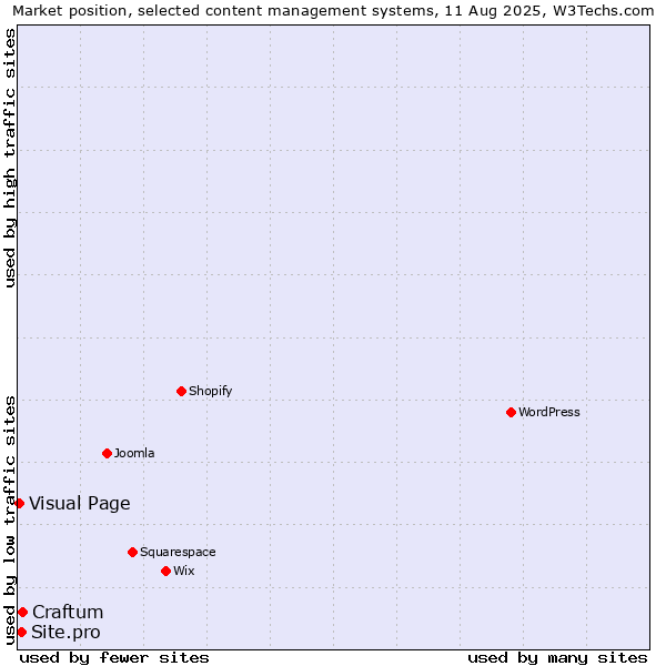 Market position of Craftum vs. Site.pro vs. Visual Page