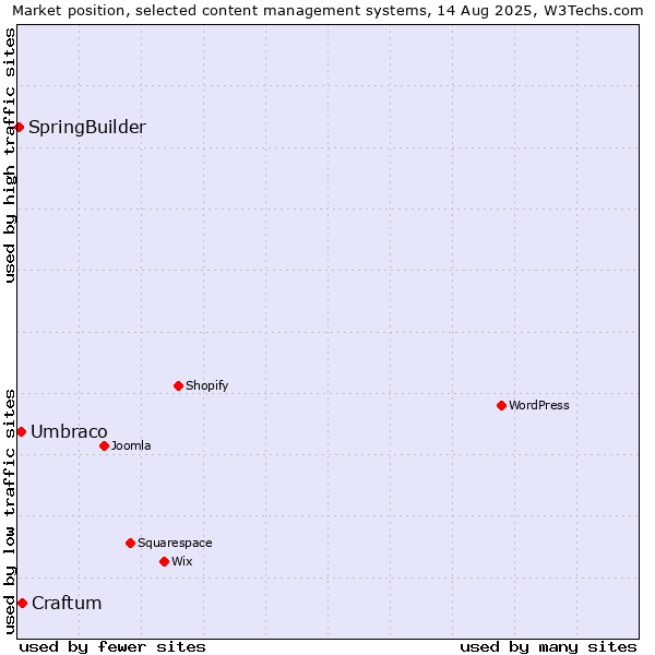 Market position of Craftum vs. Umbraco vs. SpringBuilder