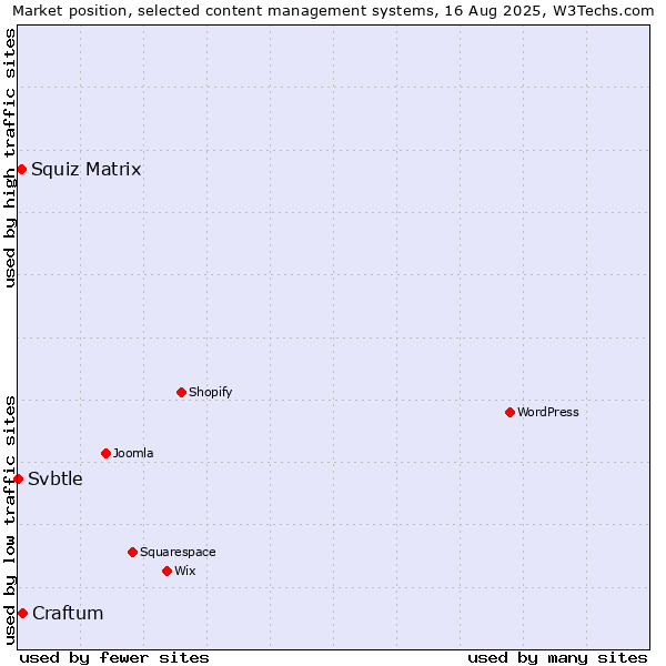 Market position of Craftum vs. Squiz Matrix vs. Svbtle