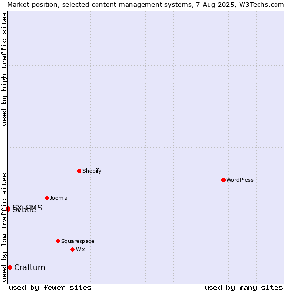 Market position of Craftum vs. Svbtle vs. SX CMS