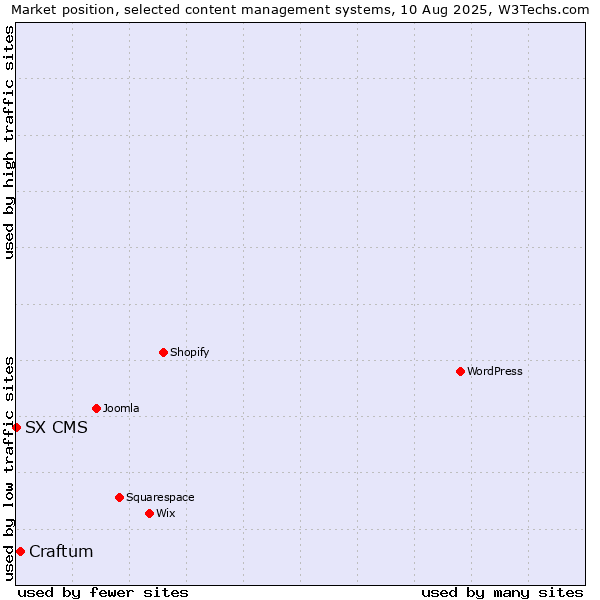Market position of Craftum vs. SX CMS