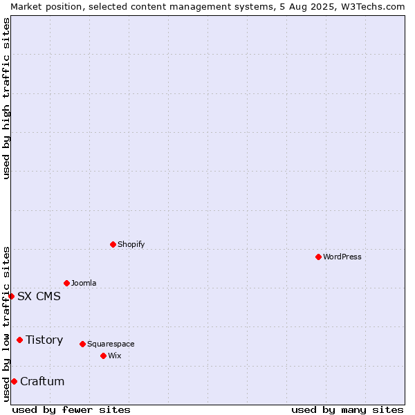Market position of Tistory vs. Craftum vs. SX CMS