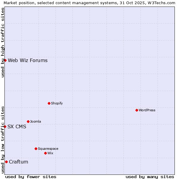Market position of Craftum vs. Web Wiz Forums vs. SX CMS
