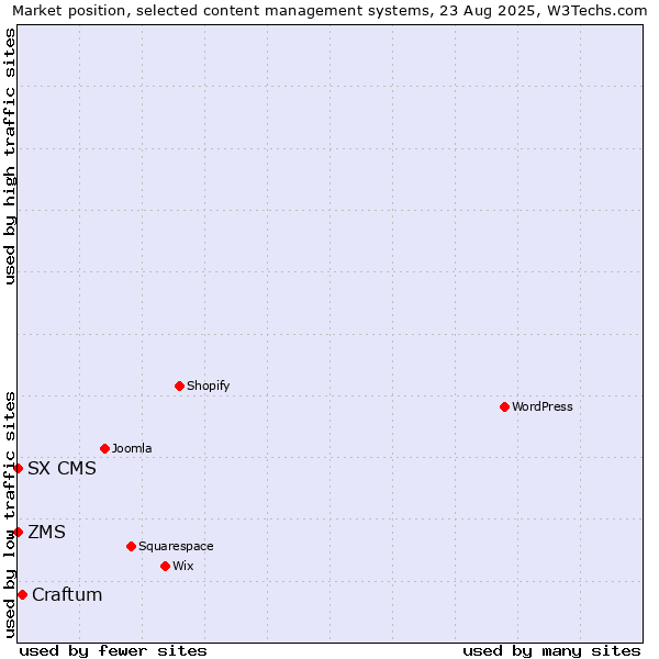 Market position of Craftum vs. ZMS vs. SX CMS