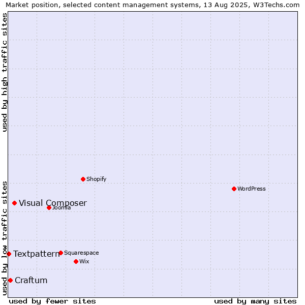 Market position of Visual Composer vs. Craftum vs. Textpattern