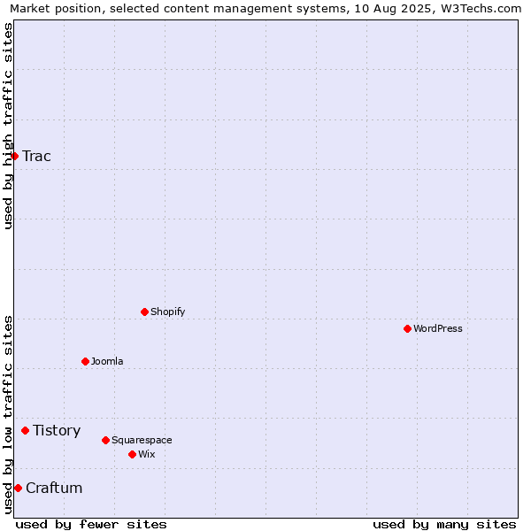 Market position of Tistory vs. Craftum vs. Trac