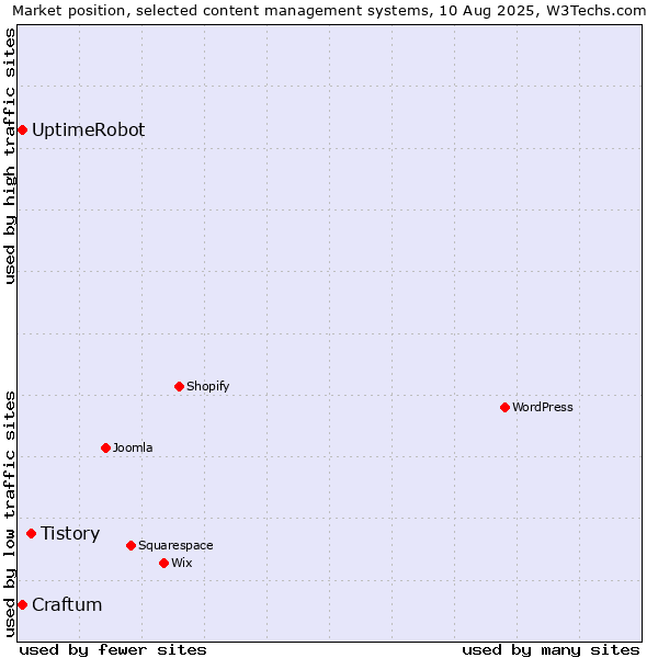 Market position of Tistory vs. Craftum vs. UptimeRobot