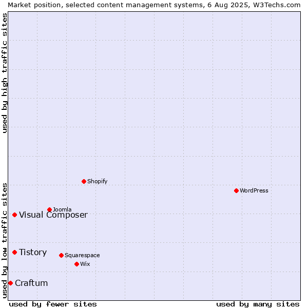 Market position of Tistory vs. Visual Composer vs. Craftum