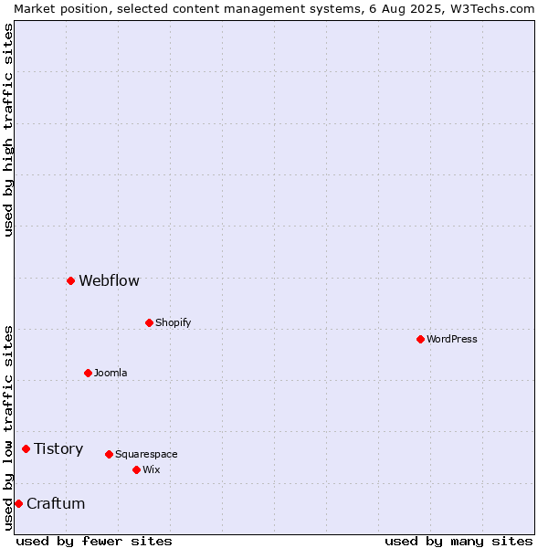 Market position of Webflow vs. Tistory vs. Craftum