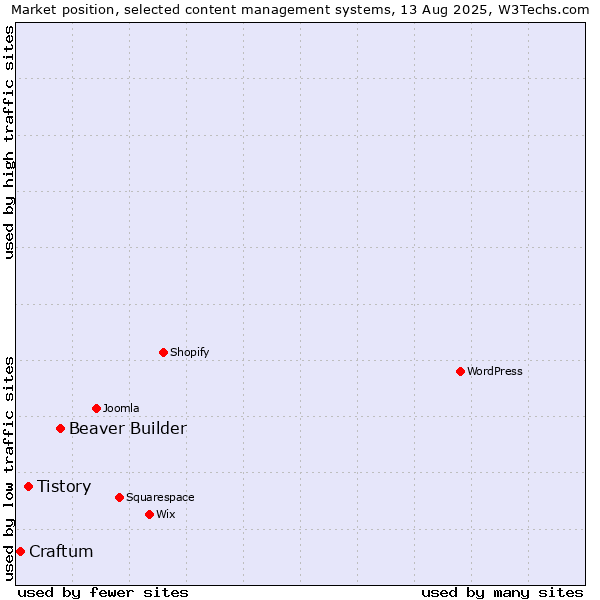 Market position of Beaver Builder vs. Tistory vs. Craftum