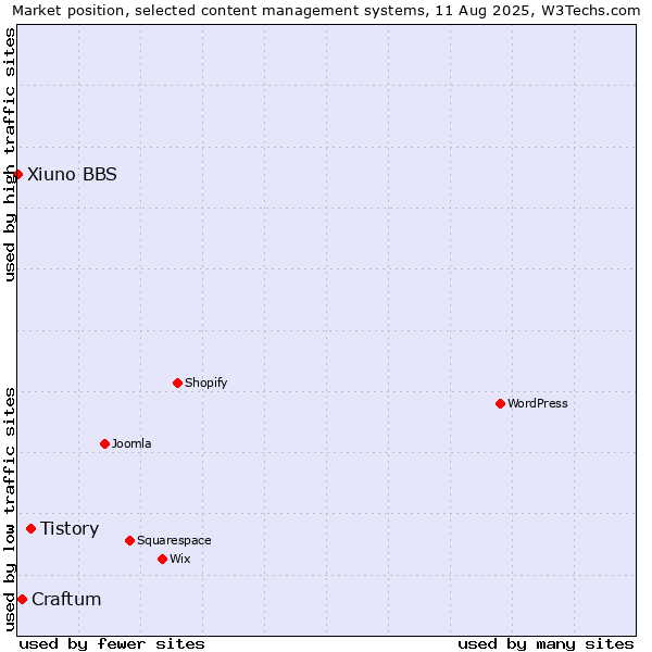 Market position of Tistory vs. Craftum vs. Xiuno BBS