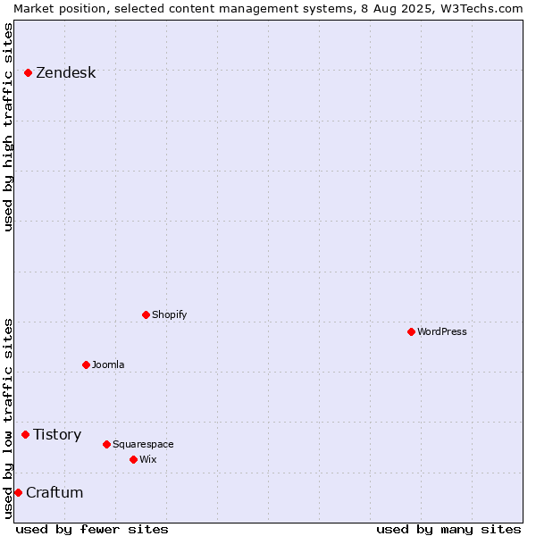 Market position of Zendesk vs. Tistory vs. Craftum