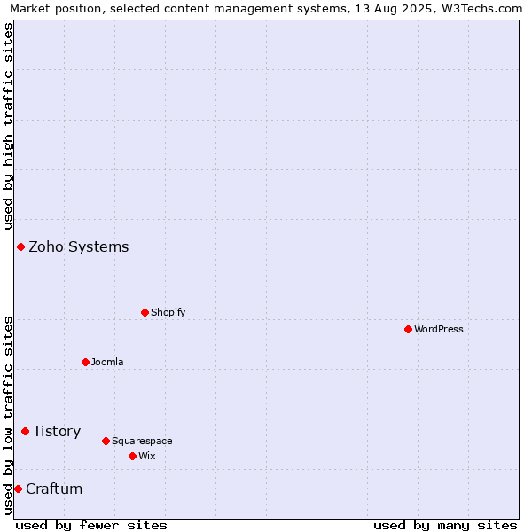 Market position of Tistory vs. Zoho Systems vs. Craftum
