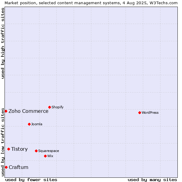 Market position of Tistory vs. Craftum vs. Zoho Commerce