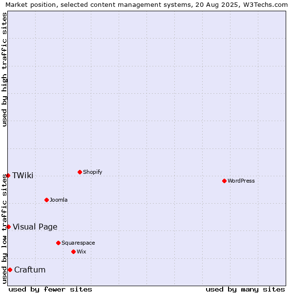 Market position of Craftum vs. Visual Page vs. TWiki