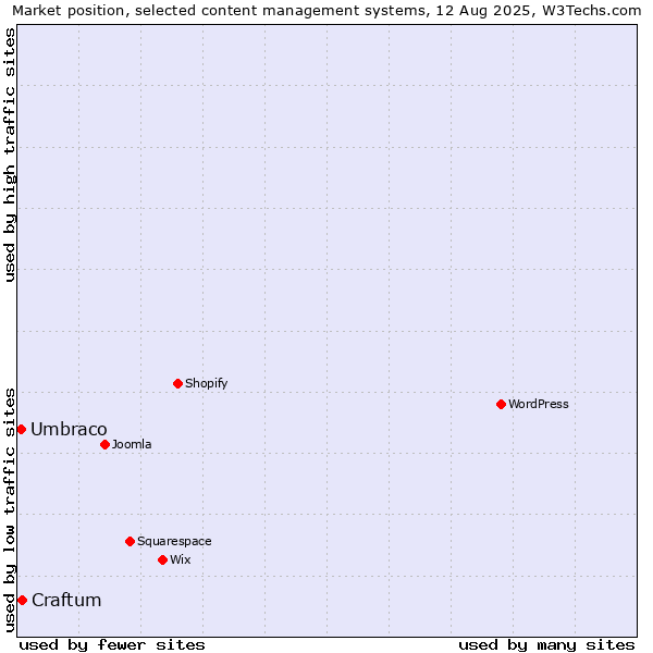 Market position of Craftum vs. Umbraco