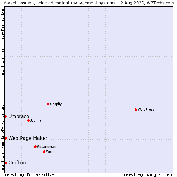Market position of Craftum vs. Umbraco vs. Web Page Maker