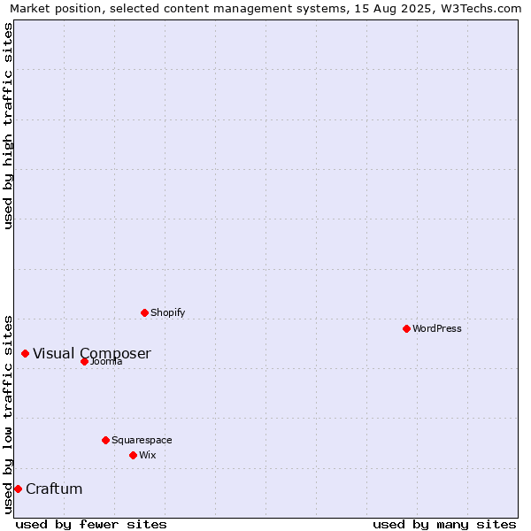 Market position of Visual Composer vs. Craftum