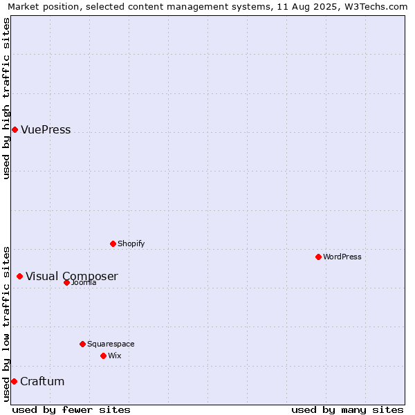 Market position of Visual Composer vs. VuePress vs. Craftum