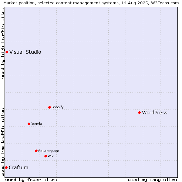 Market position of WordPress vs. Visual Studio vs. Craftum