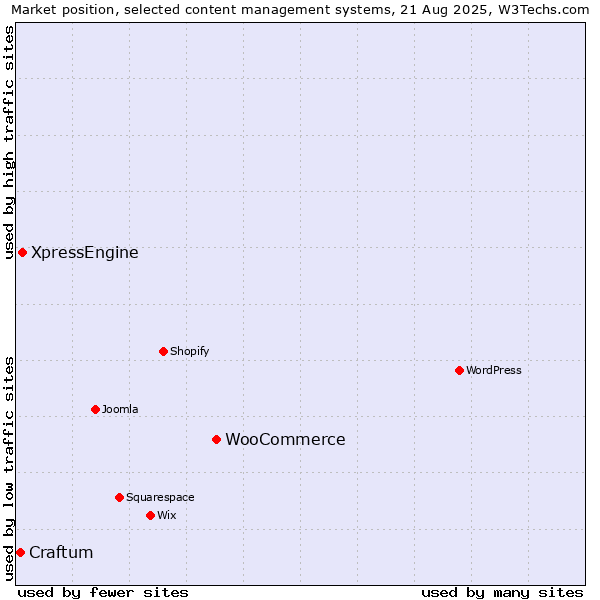 Market position of WooCommerce vs. XpressEngine vs. Craftum
