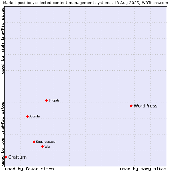 Market position of WordPress vs. Craftum