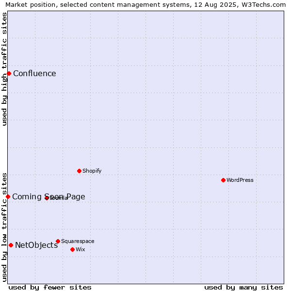 Market position of NetObjects vs. Confluence vs. Coming Soon Page