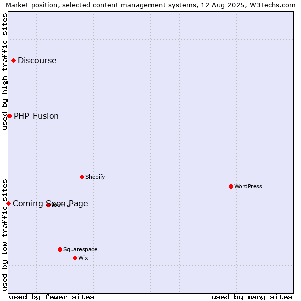 Market position of Discourse vs. PHP-Fusion vs. Coming Soon Page