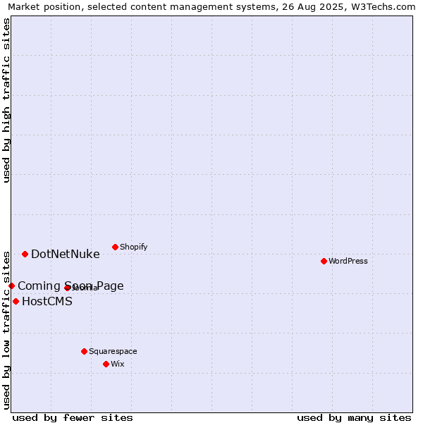 Market position of DotNetNuke vs. HostCMS vs. Coming Soon Page