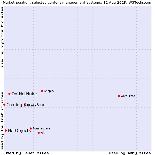 Market position of DotNetNuke vs. NetObjects vs. Coming Soon Page