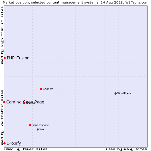 Market position of PHP-Fusion vs. Dropify vs. Coming Soon Page