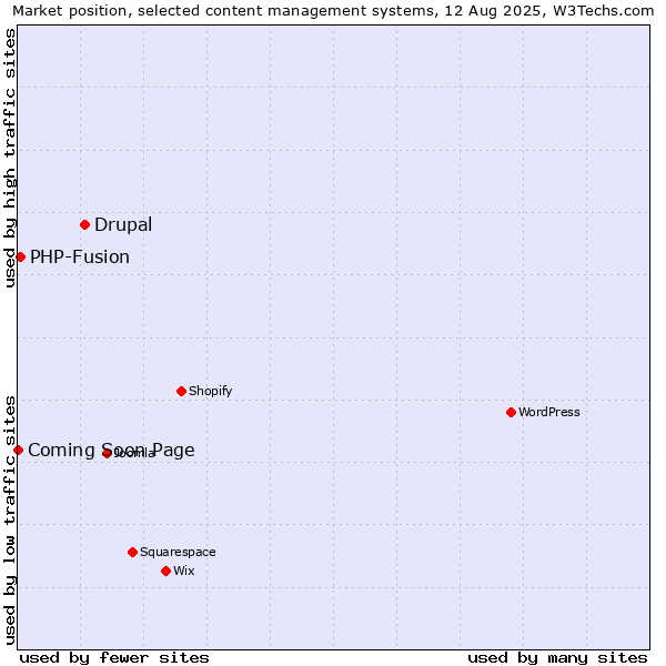 Market position of Drupal vs. PHP-Fusion vs. Coming Soon Page
