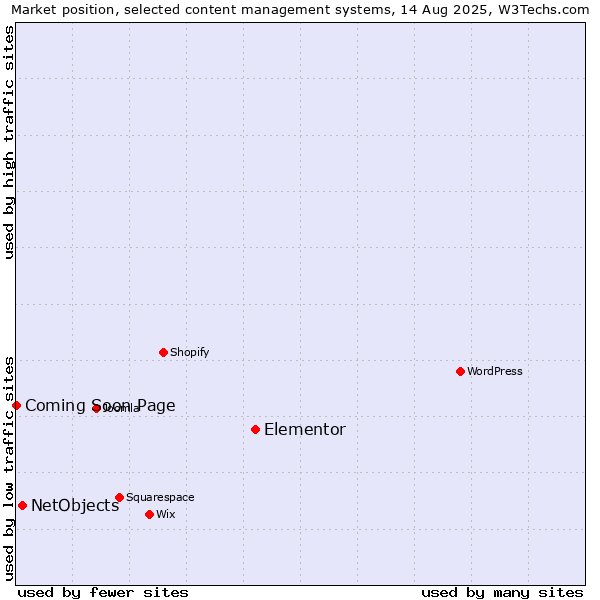 Market position of Elementor vs. NetObjects vs. Coming Soon Page