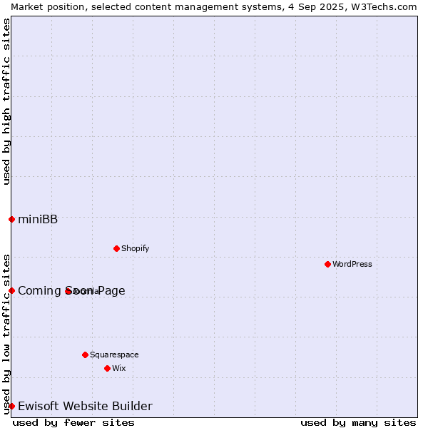 Market position of Coming Soon Page vs. Ewisoft Website Builder vs. miniBB