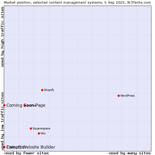 Market position of Coming Soon Page vs. Ewisoft Website Builder vs. Composr