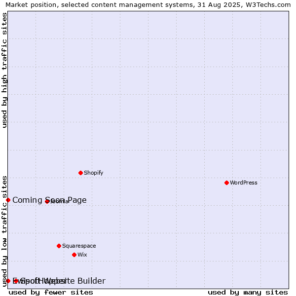 Market position of SpotHopper vs. Coming Soon Page vs. Ewisoft Website Builder
