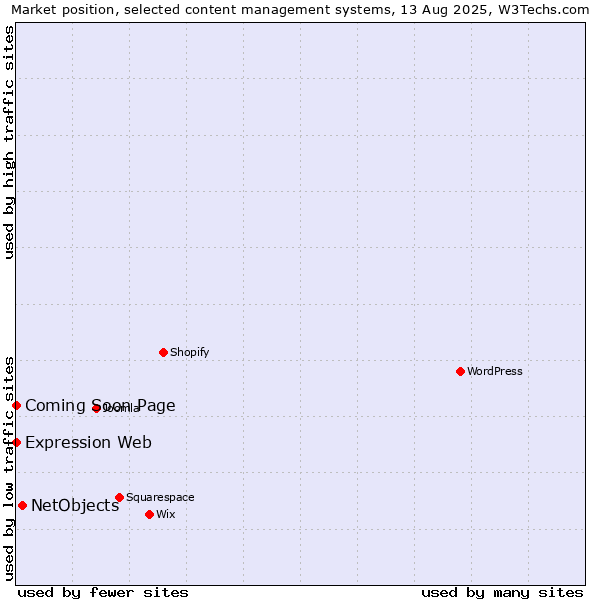 Market position of NetObjects vs. Coming Soon Page vs. Expression Web