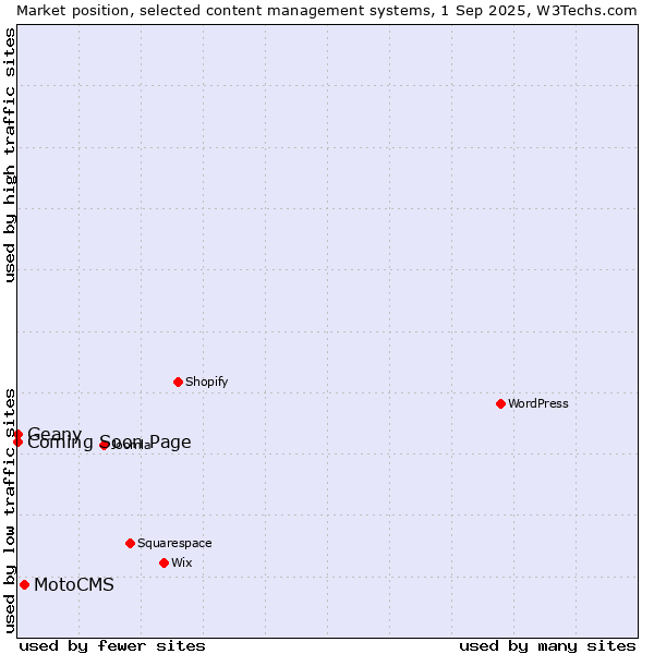 Market position of MotoCMS vs. Geany vs. Coming Soon Page