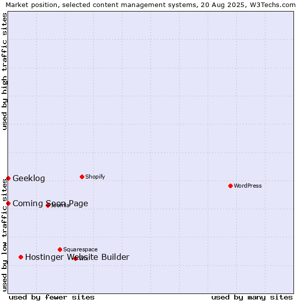 Market position of Hostinger Website Builder vs. Geeklog vs. Coming Soon Page