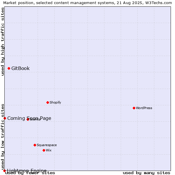 Market position of GitBook vs. Coming Soon Page vs. Lightmon Engine