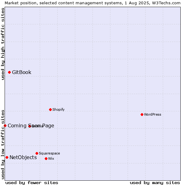 Market position of GitBook vs. NetObjects vs. Coming Soon Page
