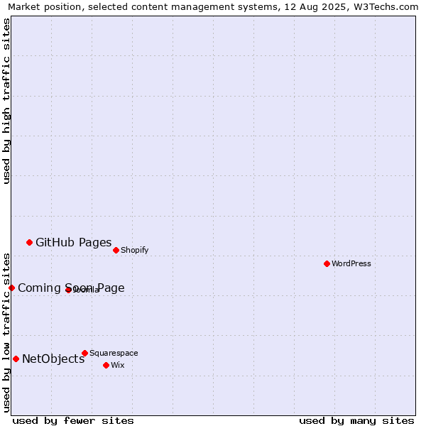 Market position of GitHub Pages vs. NetObjects vs. Coming Soon Page