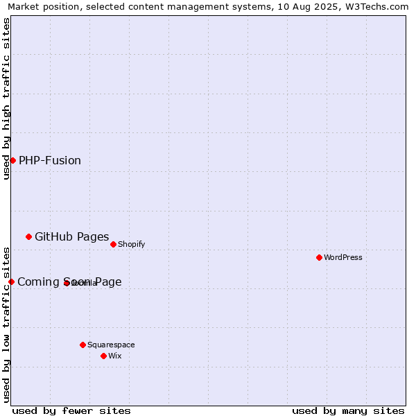Market position of GitHub Pages vs. PHP-Fusion vs. Coming Soon Page