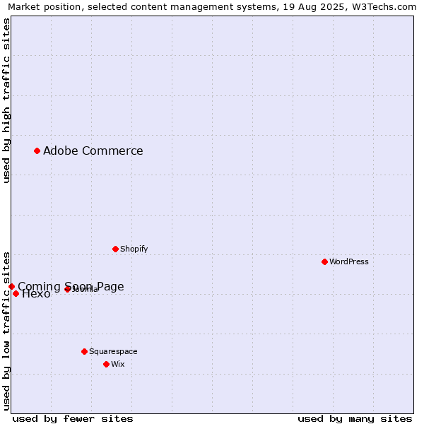 Market position of Adobe Commerce vs. Hexo vs. Coming Soon Page
