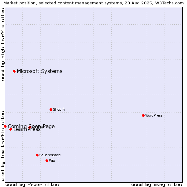 Market position of Microsoft Systems vs. LearnPress vs. Coming Soon Page