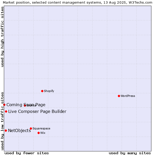 Market position of Live Composer Page Builder vs. NetObjects vs. Coming Soon Page