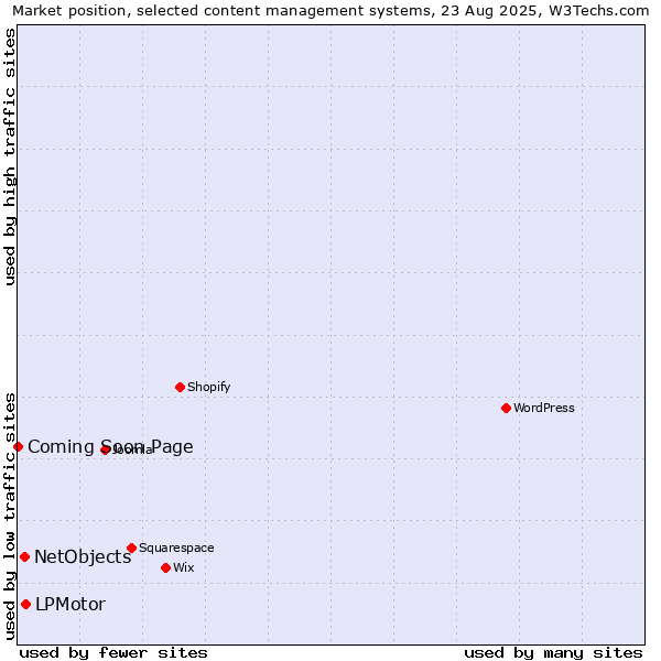 Market position of LPMotor vs. NetObjects vs. Coming Soon Page